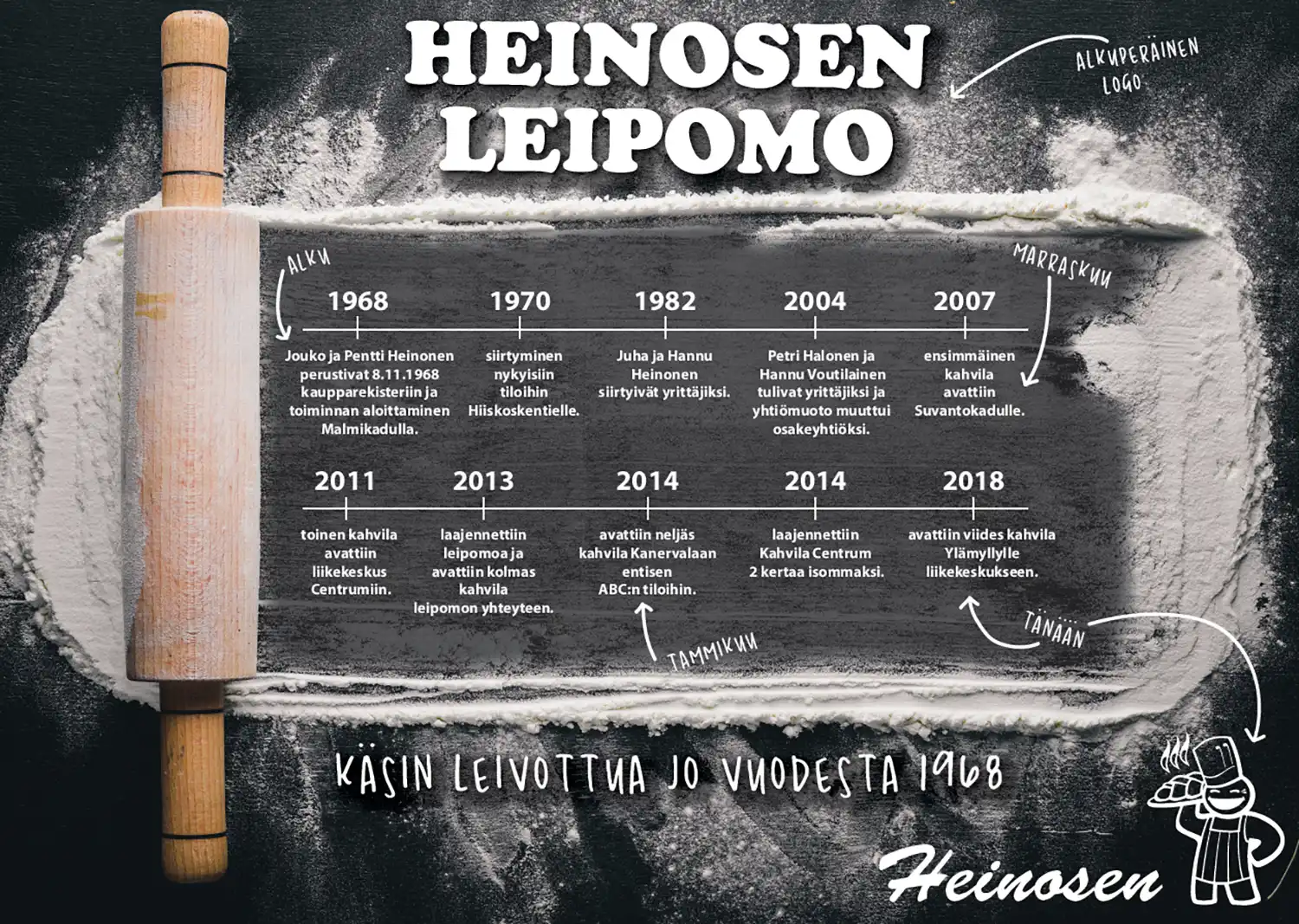 Heinosen leipomon historia